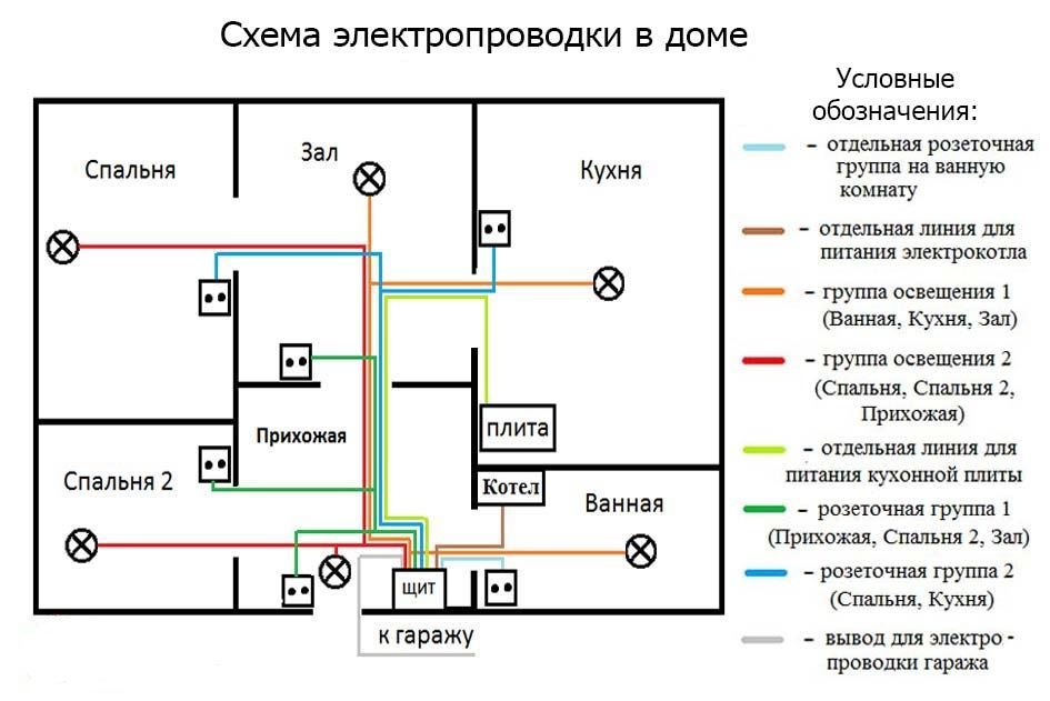 Разводка электрики в квартире: схема и монтаж своими руками