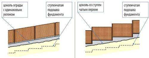 Ступенчатый ленточный фундамент на склоне чертеж