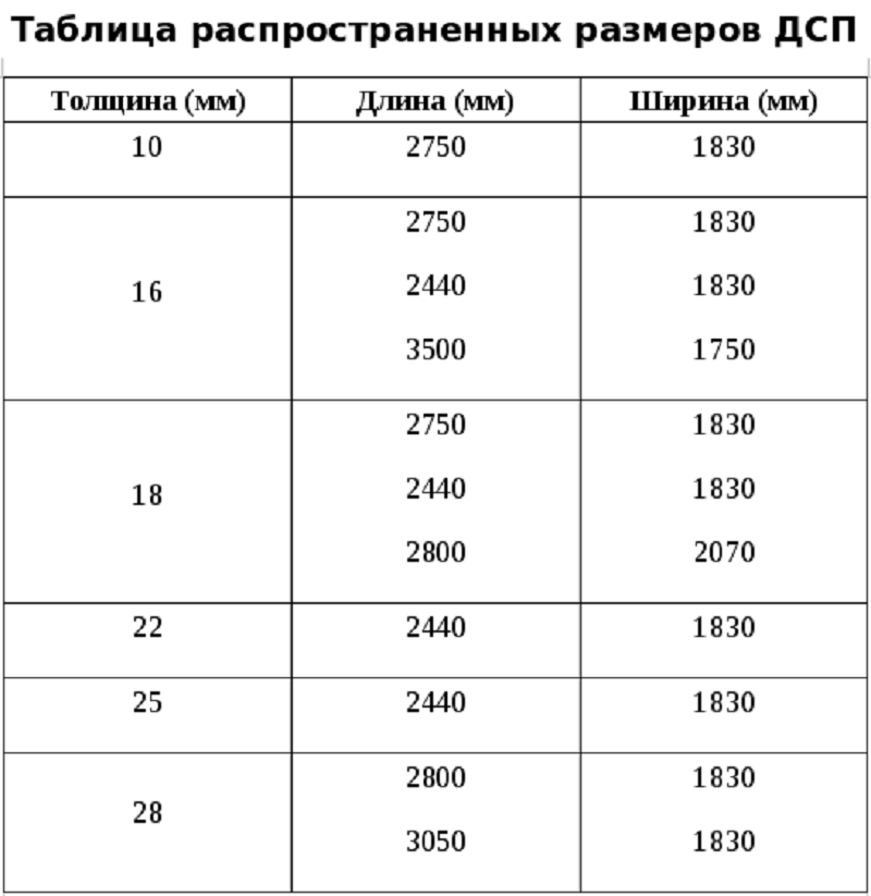 Дсп: размеры виды и характеристики - свой дом