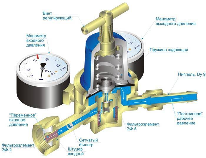 Редуктор или регулятор давления воды –  зачем нужен этот прибор, в чём отличия, устройство и принцип работы. – строймастерская