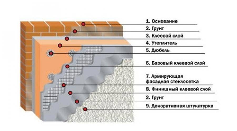 Штукатурка фасада по пеноплексу и пенополистиролу: технология отделки фасадной шпаклевкой + утепление стен