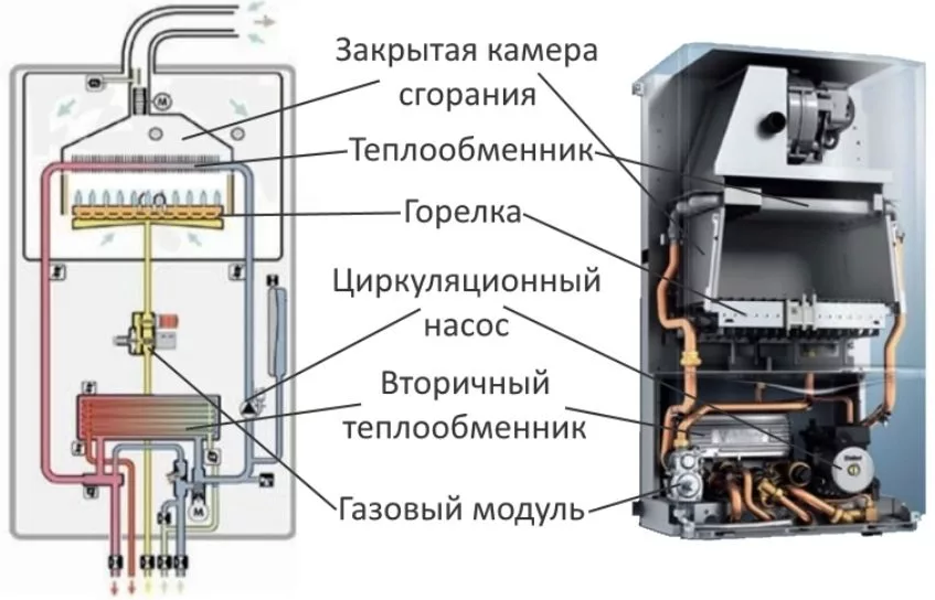 Виды двухконтурных газовых котлов