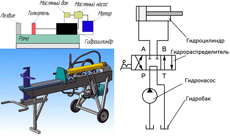 Механический дровокол своими руками: чертежи, фото, инструкция