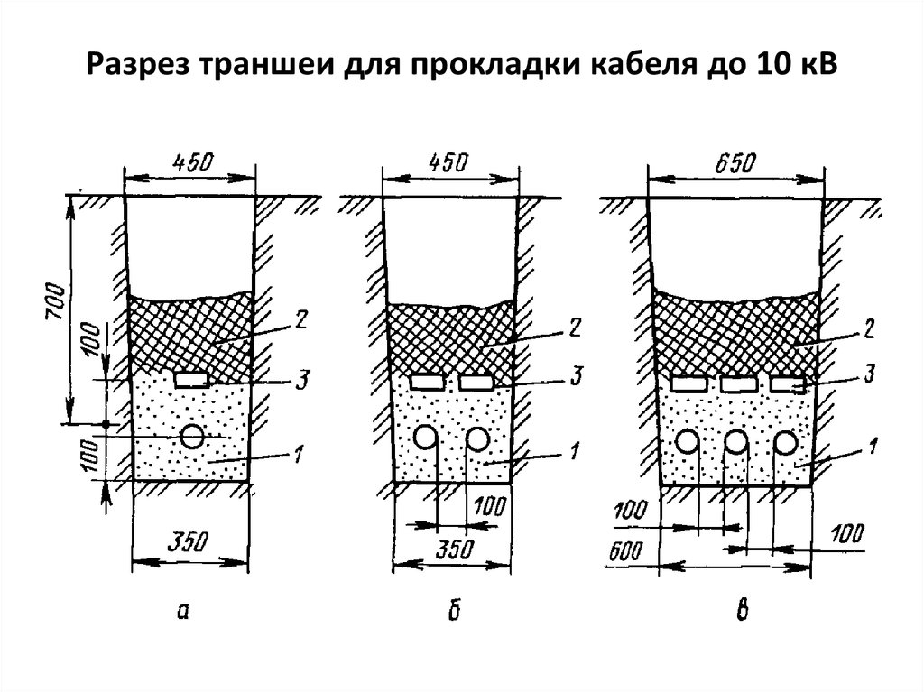 Технология монтажа и прокладки кабеля в траншее
