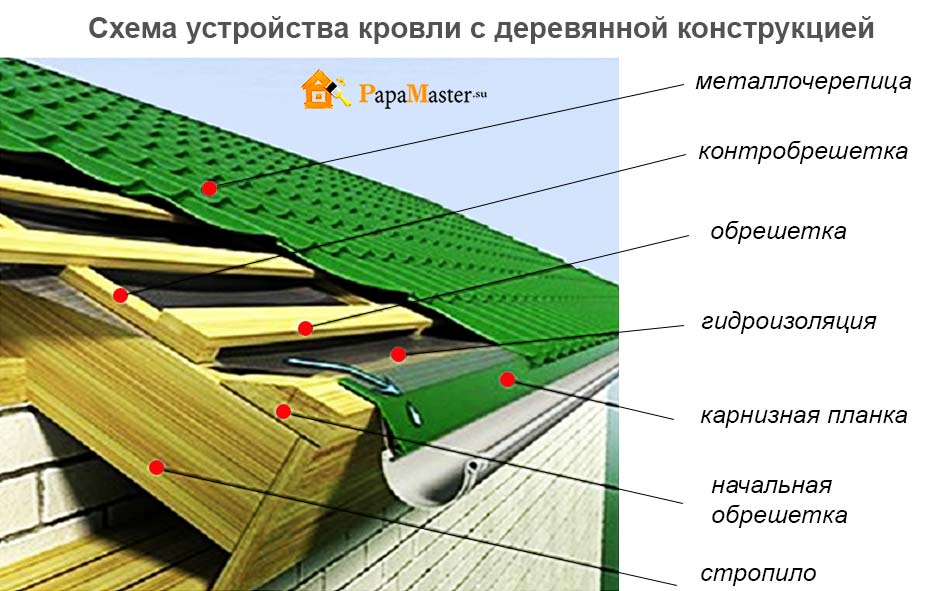 Схема кровельного пирога из металлочерепицы